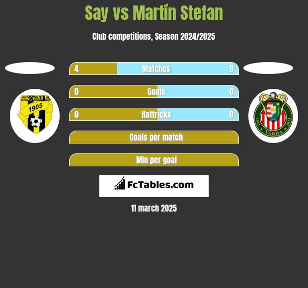 Say vs Martín Stefan h2h player stats