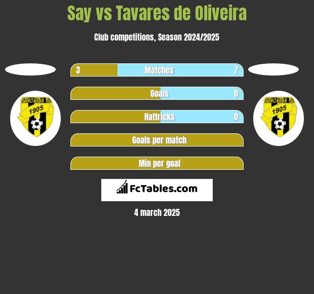 Say vs Tavares de Oliveira h2h player stats