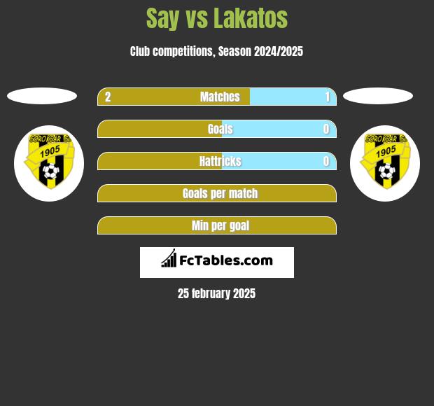 Say vs Lakatos h2h player stats