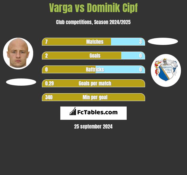 Varga vs Dominik Cipf h2h player stats