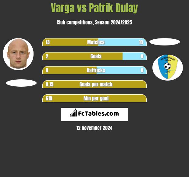 Varga vs Patrik Dulay h2h player stats