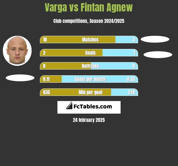 Varga vs Fintan Agnew h2h player stats