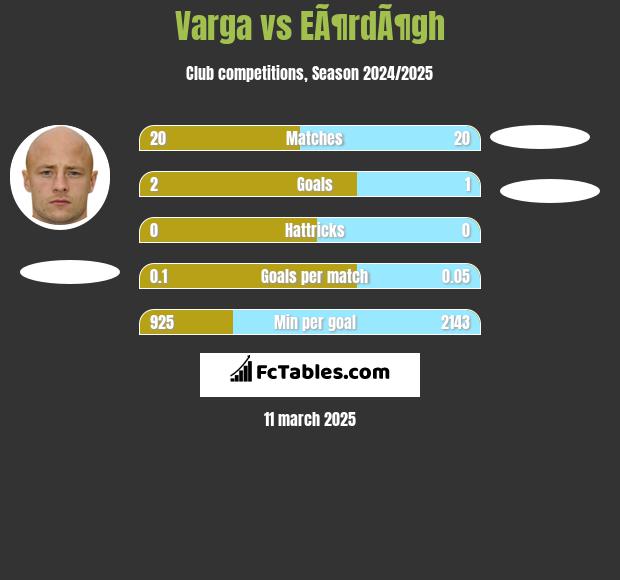 Varga vs EÃ¶rdÃ¶gh h2h player stats