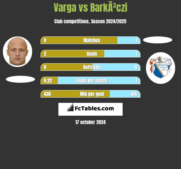 Varga vs BarkÃ³czi h2h player stats