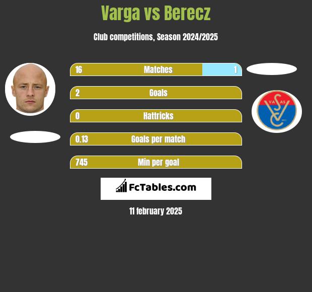 Varga vs Berecz h2h player stats