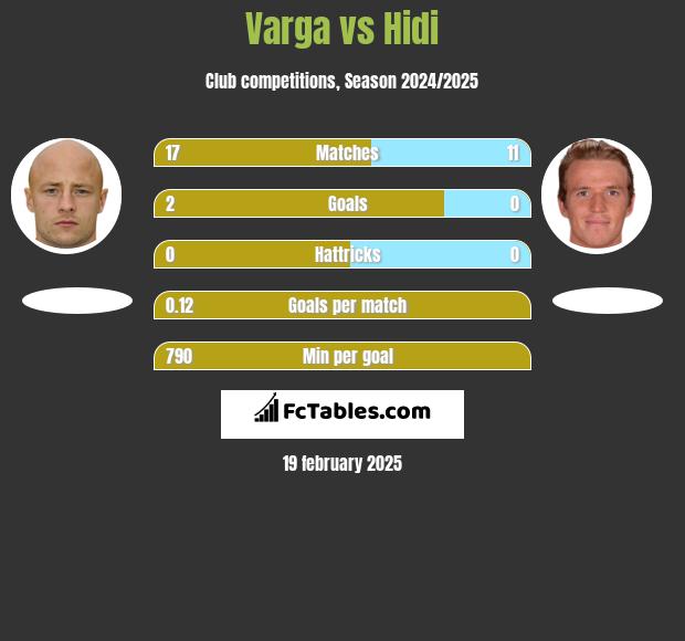 Varga vs Hidi h2h player stats