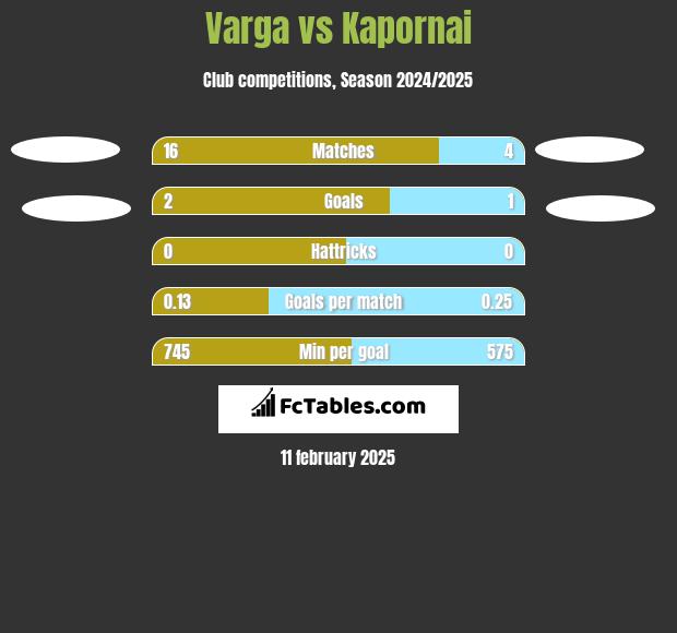 Varga vs Kapornai h2h player stats