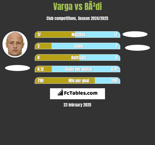 Varga vs BÃ³di h2h player stats