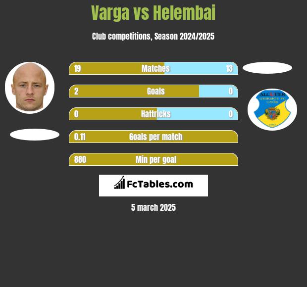 Varga vs Helembai h2h player stats