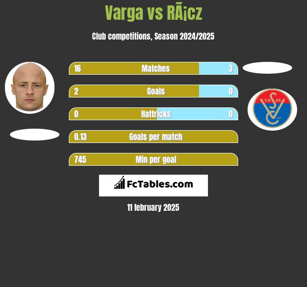 Varga vs RÃ¡cz h2h player stats