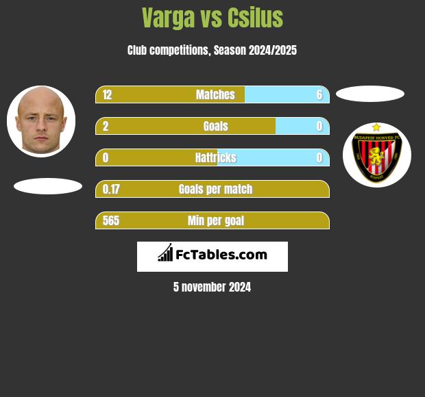 Varga vs Csilus h2h player stats