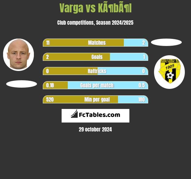 Varga vs KÃ¶bÃ¶l h2h player stats