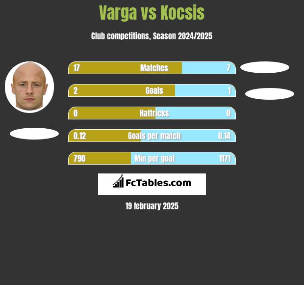 Varga vs Kocsis h2h player stats