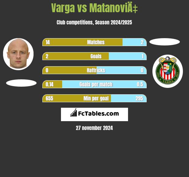 Varga vs MatanoviÄ‡ h2h player stats