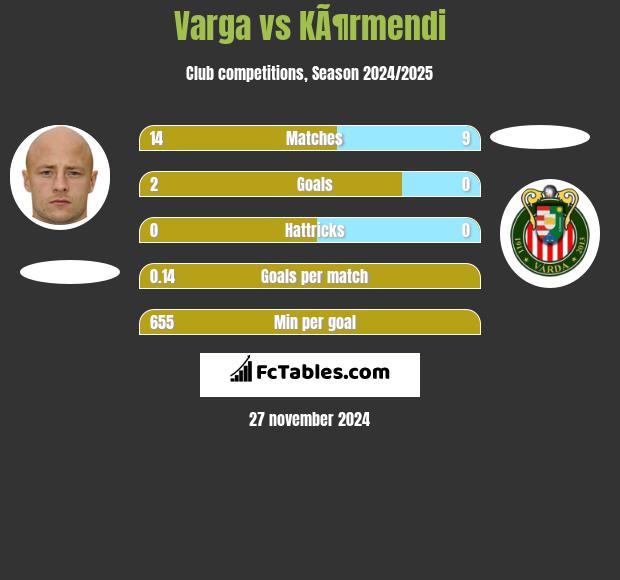 Varga vs KÃ¶rmendi h2h player stats