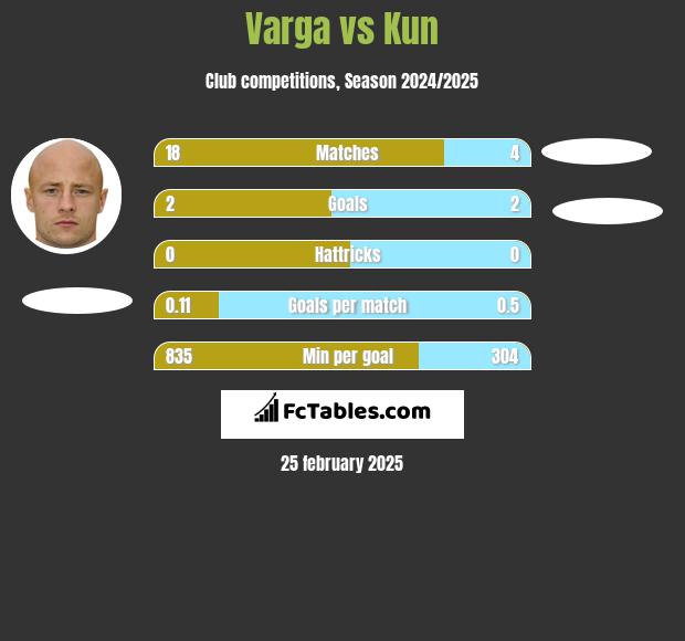 Varga vs Kun h2h player stats