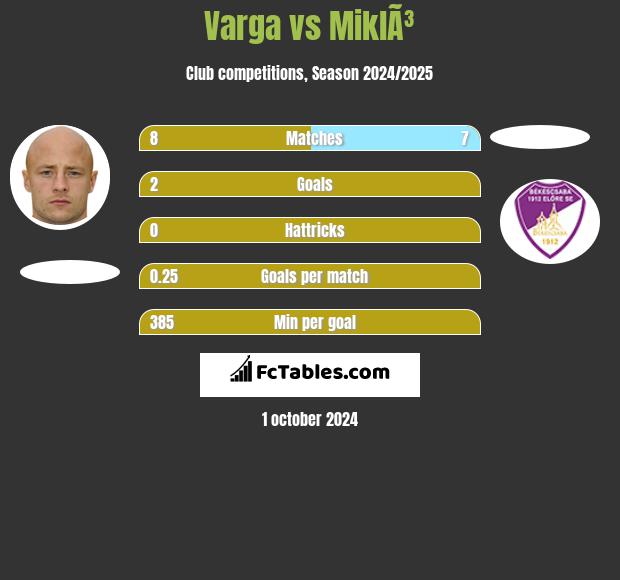 Varga vs MiklÃ³ h2h player stats