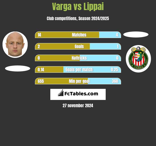 Varga vs Lippai h2h player stats