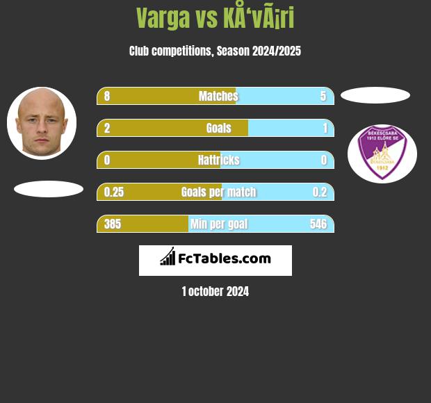 Varga vs KÅ‘vÃ¡ri h2h player stats