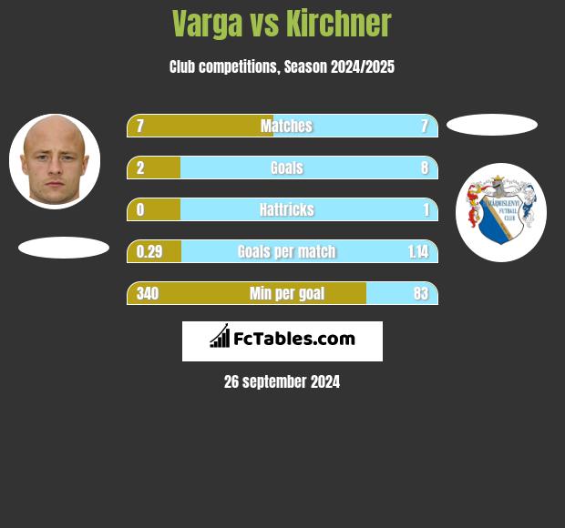 Varga vs Kirchner h2h player stats