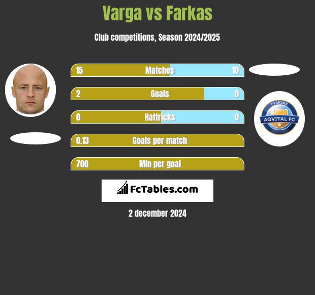 Varga vs Farkas h2h player stats