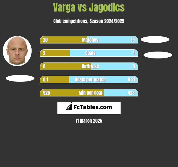 Varga vs Jagodics h2h player stats