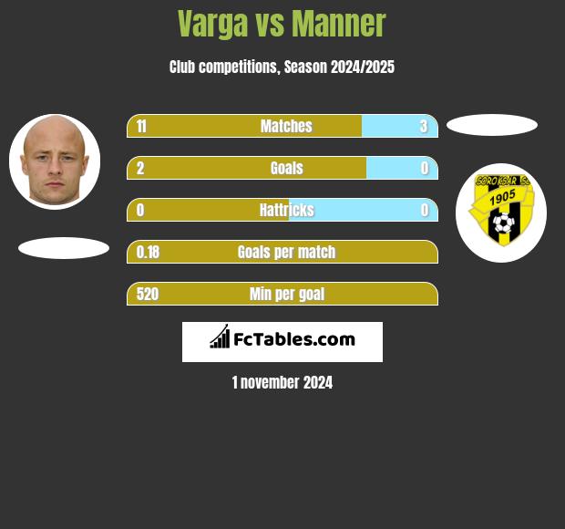 Varga vs Manner h2h player stats