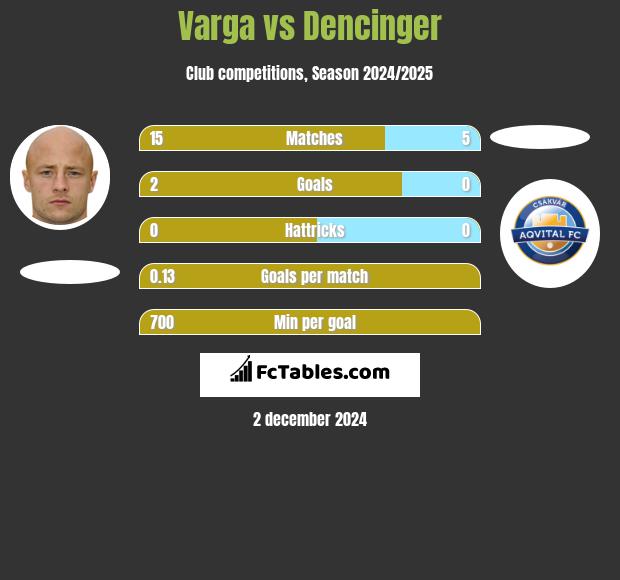 Varga vs Dencinger h2h player stats