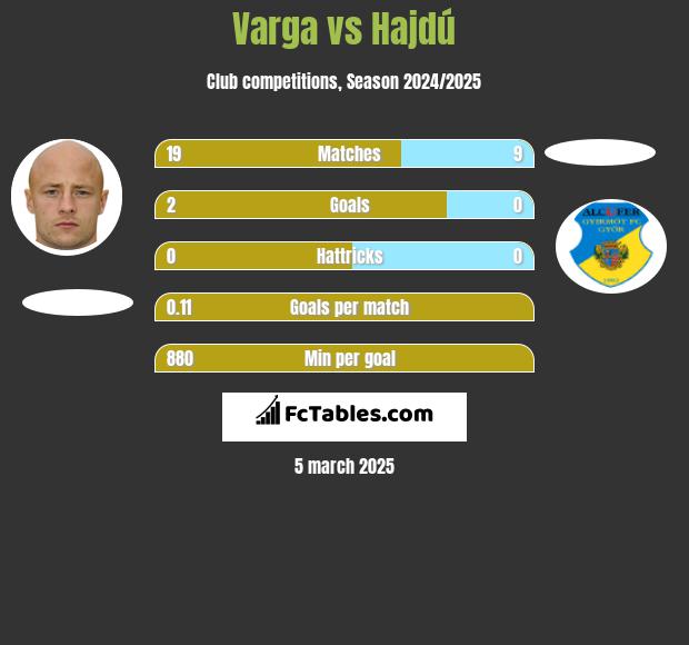 Varga vs Hajdú h2h player stats