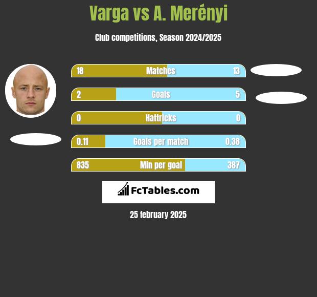 Varga vs A. Merényi h2h player stats