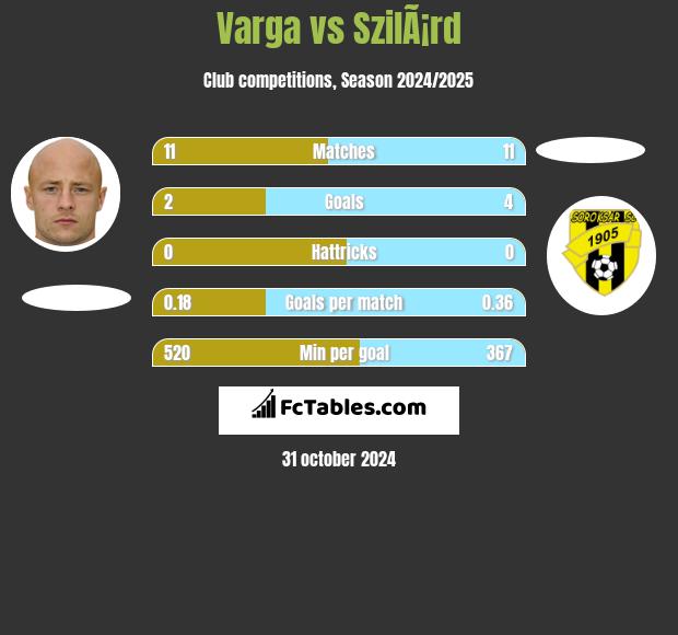 Varga vs SzilÃ¡rd h2h player stats