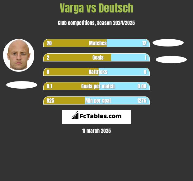 Varga vs Deutsch h2h player stats