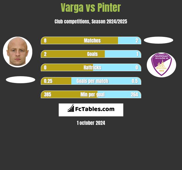 Varga vs Pinter h2h player stats