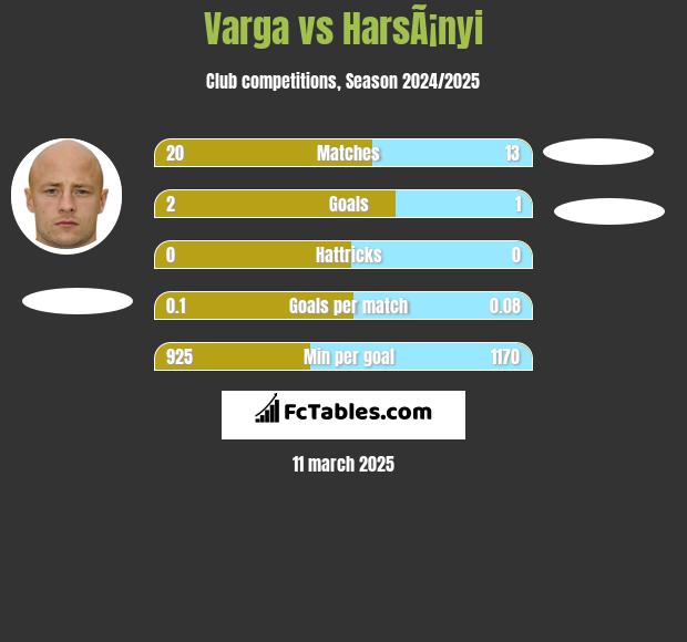 Varga vs HarsÃ¡nyi h2h player stats