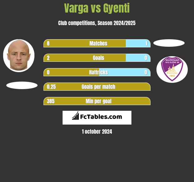 Varga vs Gyenti h2h player stats