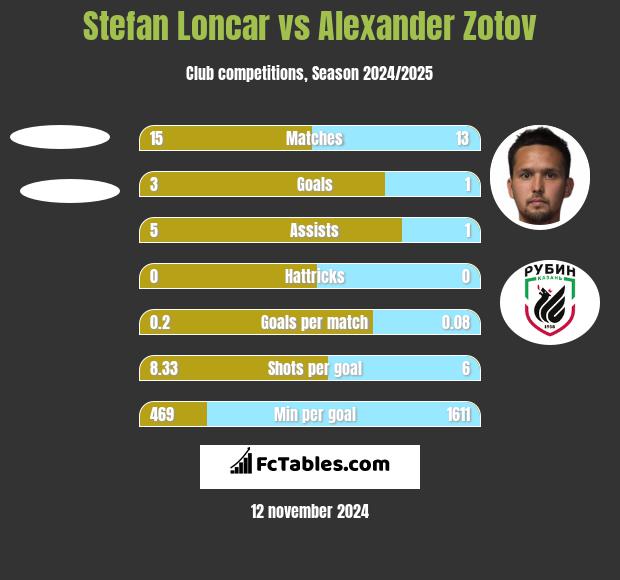 Stefan Loncar vs Alexander Zotov h2h player stats