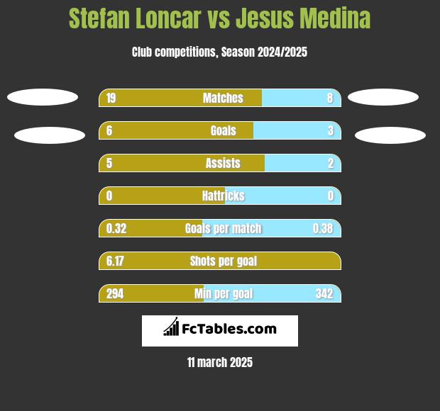 Stefan Loncar vs Jesus Medina h2h player stats