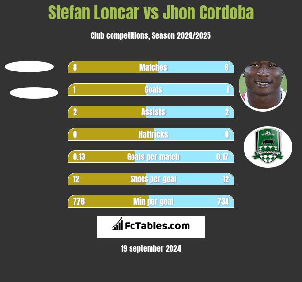 Stefan Loncar vs Jhon Cordoba h2h player stats