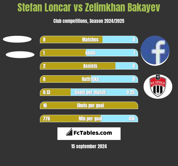 Stefan Loncar vs Zelimkhan Bakayev h2h player stats