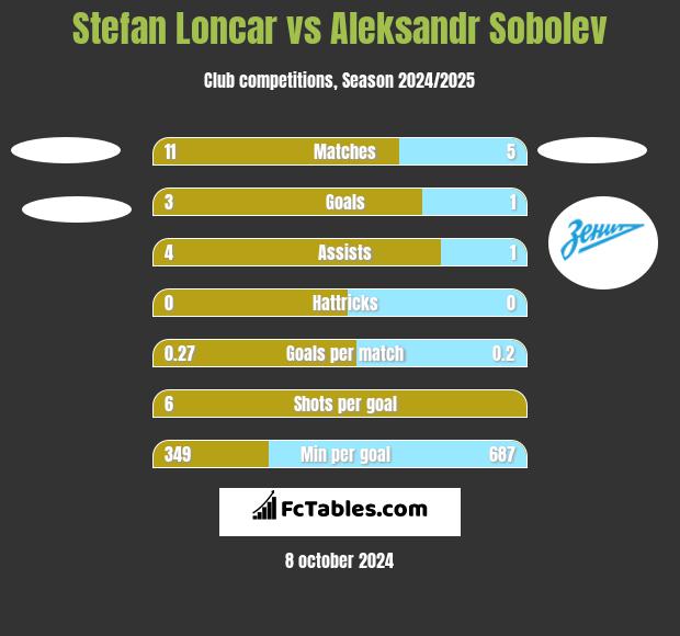 Stefan Loncar vs Aleksandr Sobolev h2h player stats