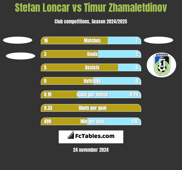 Stefan Loncar vs Timur Zhamaletdinov h2h player stats