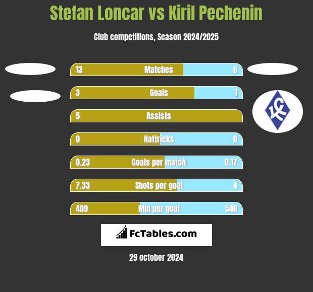 Stefan Loncar vs Kiril Pechenin h2h player stats