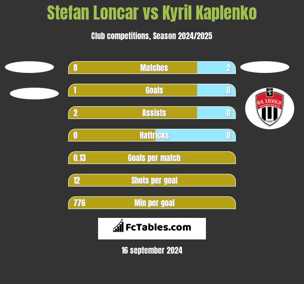 Stefan Loncar vs Kyril Kaplenko h2h player stats