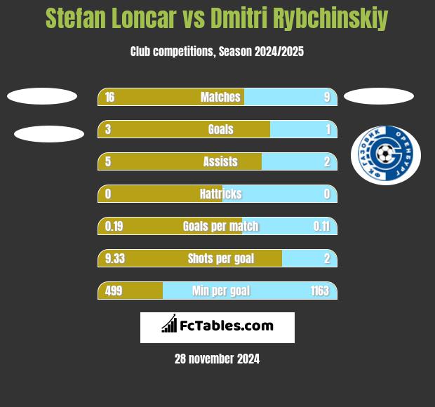 Stefan Loncar vs Dmitri Rybchinskiy h2h player stats