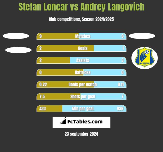 Stefan Loncar vs Andrey Langovich h2h player stats