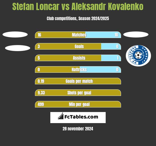 Stefan Loncar vs Aleksandr Kovalenko h2h player stats