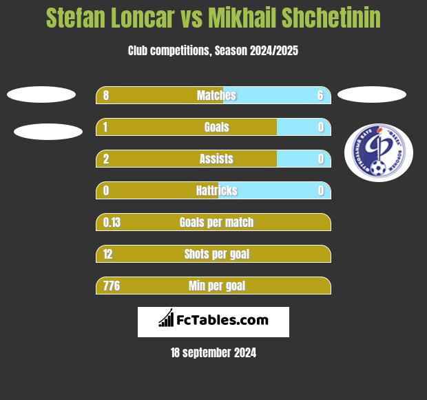 Stefan Loncar vs Mikhail Shchetinin h2h player stats