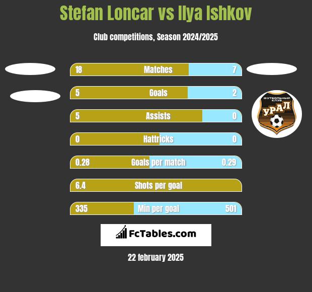 Stefan Loncar vs Ilya Ishkov h2h player stats