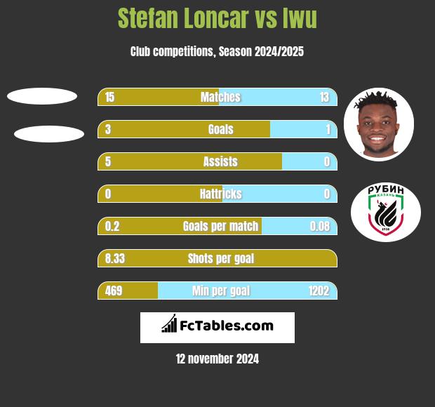 Stefan Loncar vs Iwu h2h player stats