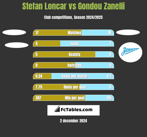 Stefan Loncar vs Gondou Zanelli h2h player stats